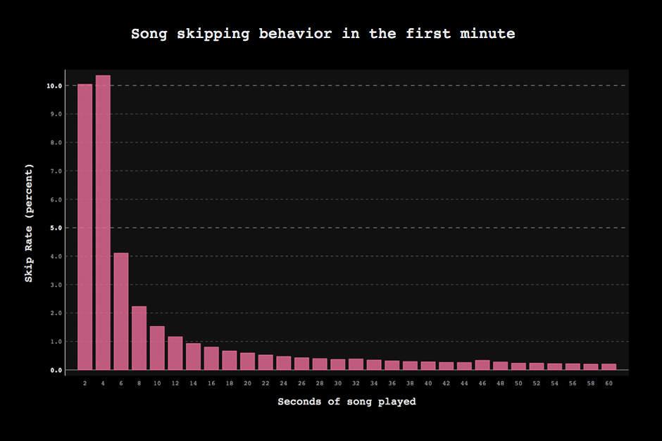 Spotify Skip Song Statistics Users Skipping Music Graph