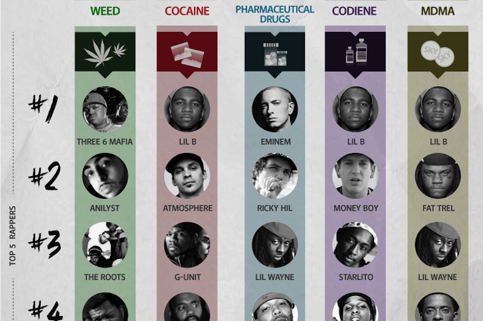 Rap Charts Drug References Graphs