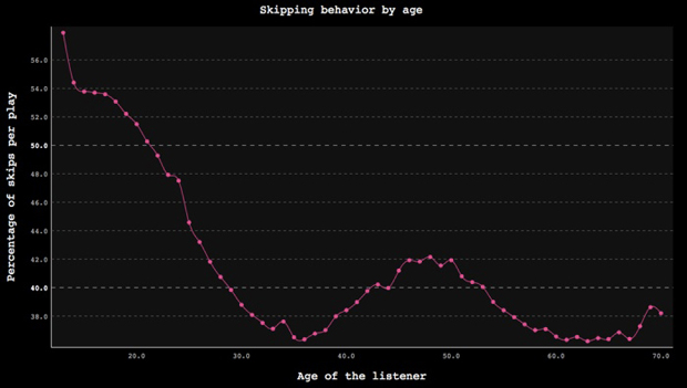 Spotify Skip Song Statistics Users Skipping Music