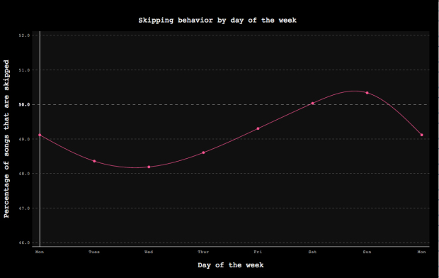 Spotify Skip Song Statistics Users Skipping Music