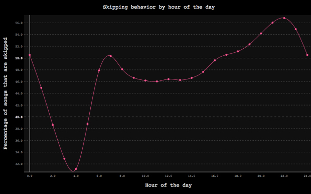 Spotify Skip Song Statistics Users Skipping Music