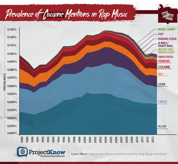 Drug Charts Cocaine