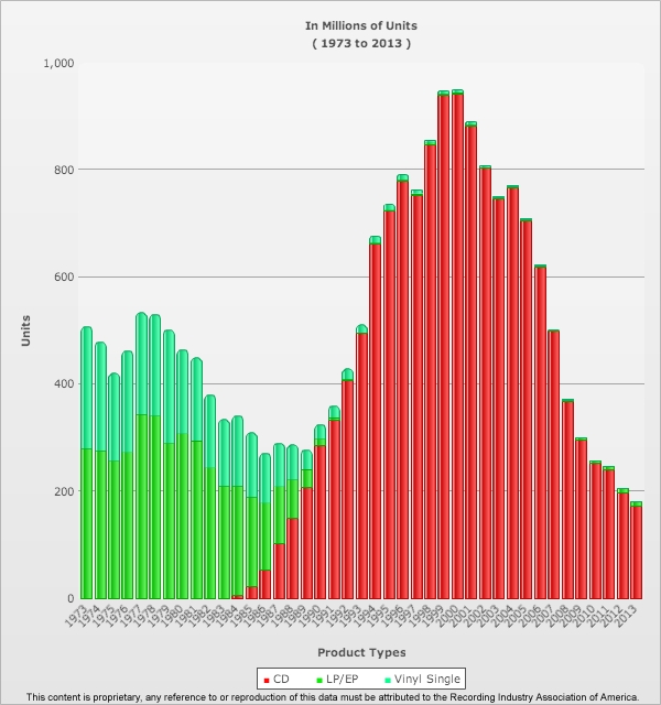 Vinyl Record Sales Chart