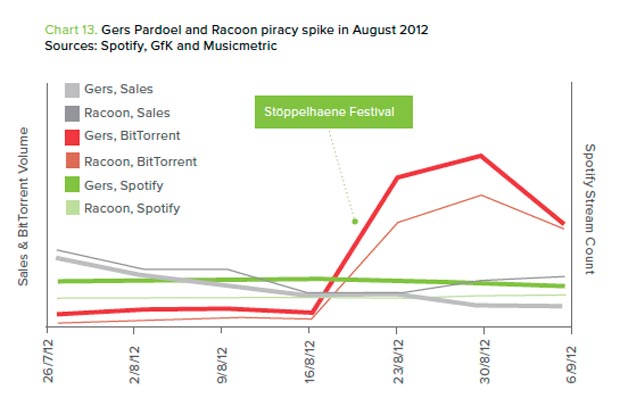 Spotify Festival piracy torrent